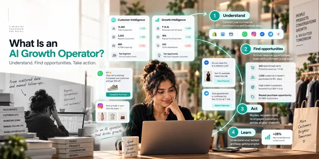 A retailer using an AI Growth Operator — Customer Intelligence and Growth Intelligence together to understand the business, find opportunities, act on messaging channels, and learn what worked.
